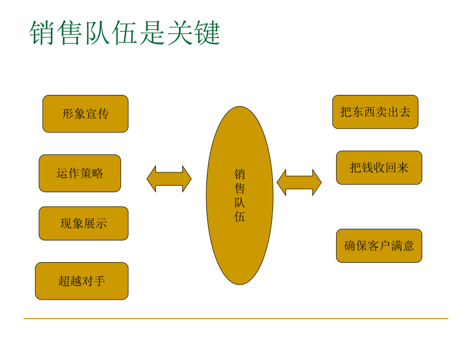 企業營銷策劃之銷售管理策劃 驅動業績增長的系統工程